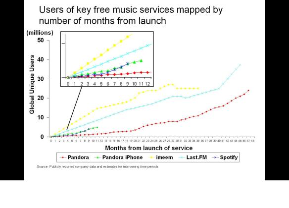 Monthly users of key free music services mapped by months from launch