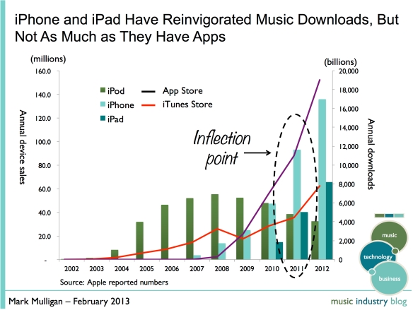 apple device and download sales copy