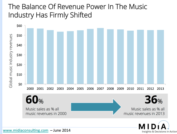 music industry revenue