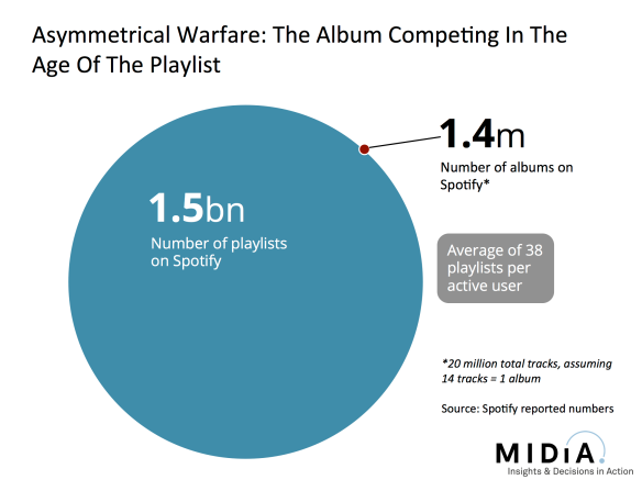playlists versus albums