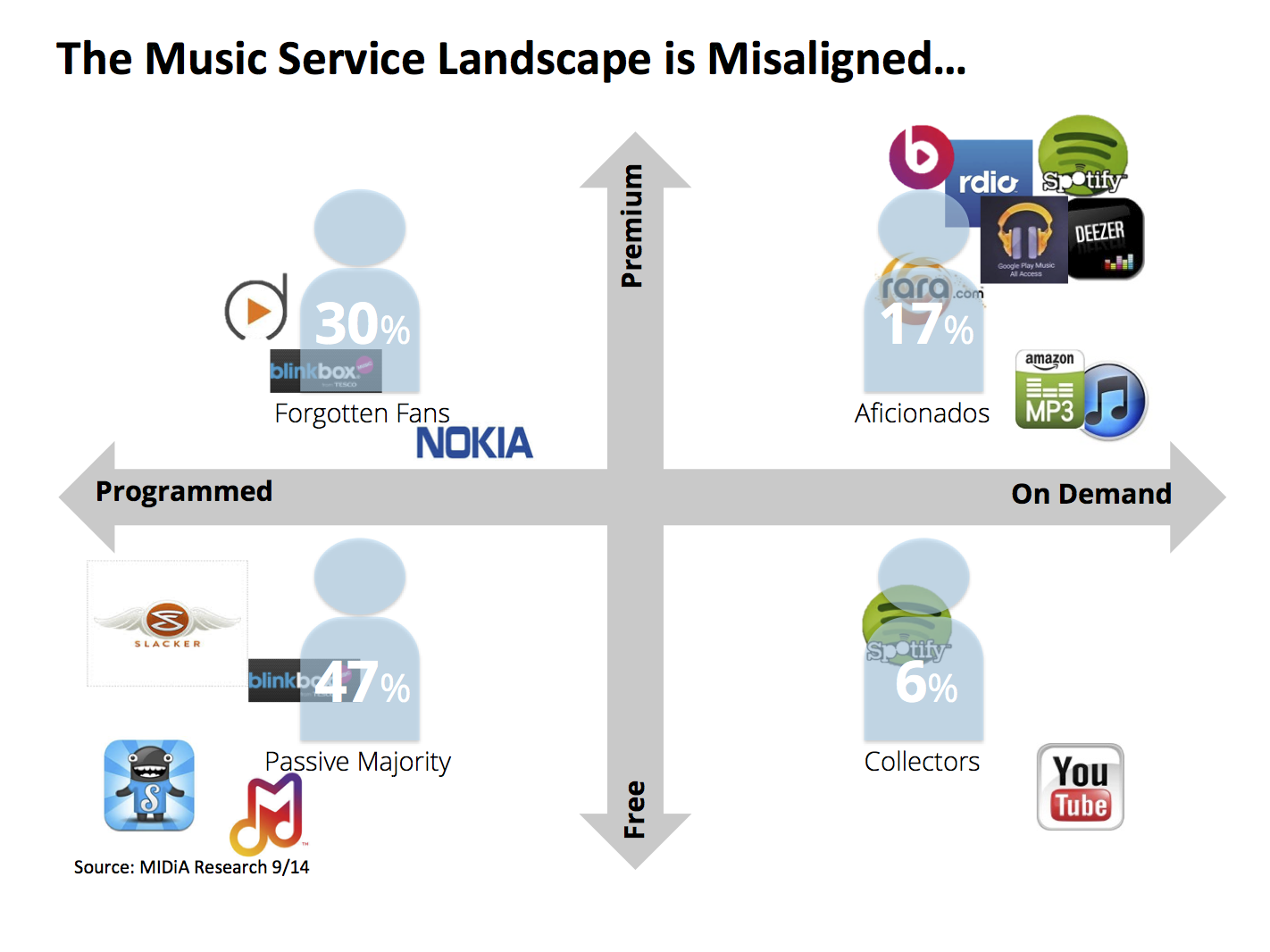 Music service. Music distribution Evolution.