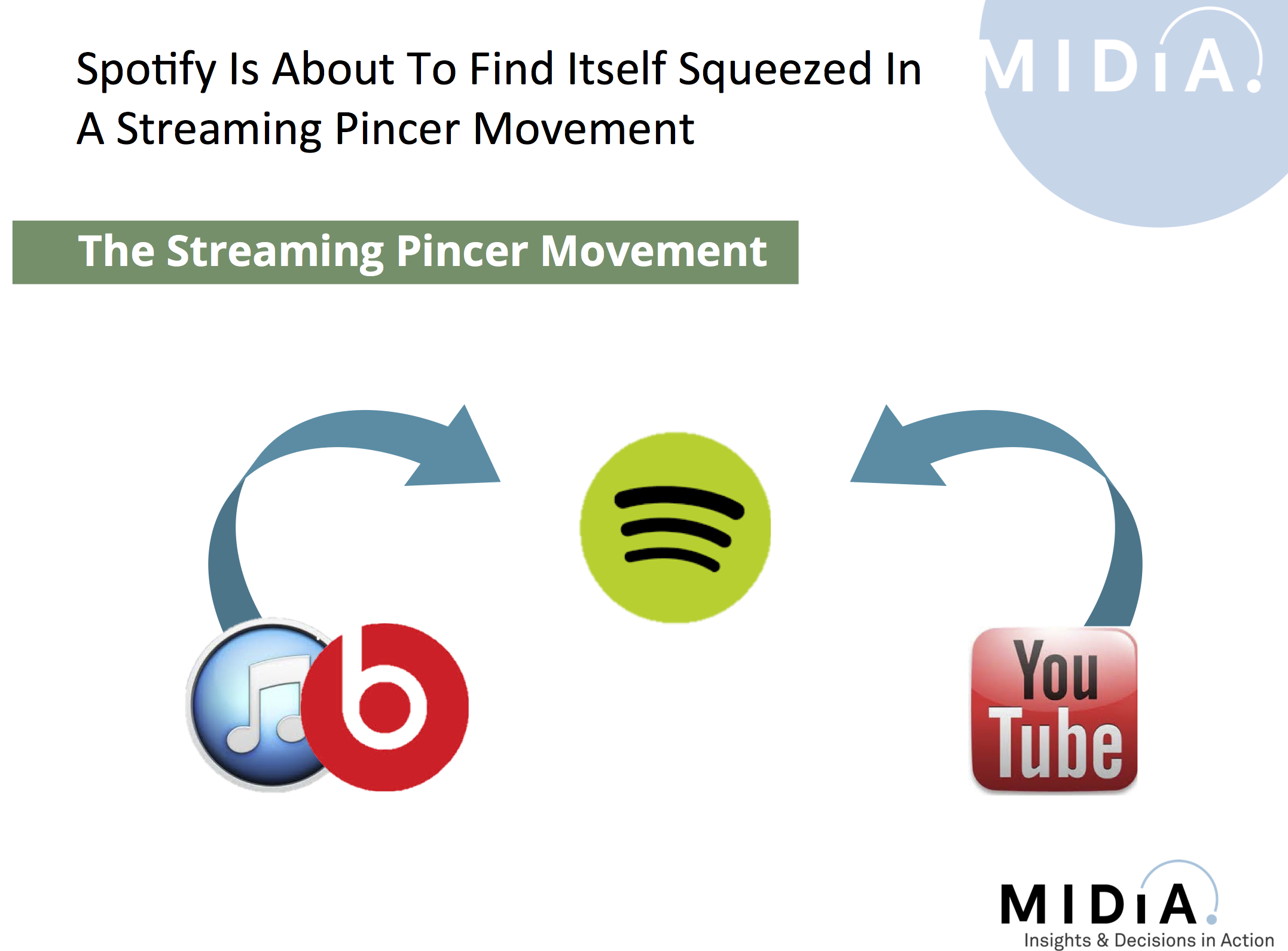 Spotify, YouTube And The Streaming Pincer Movement | Industry Blog