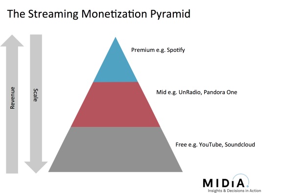 monetization pyramid