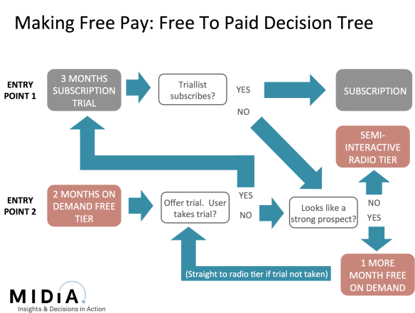 free decision tree