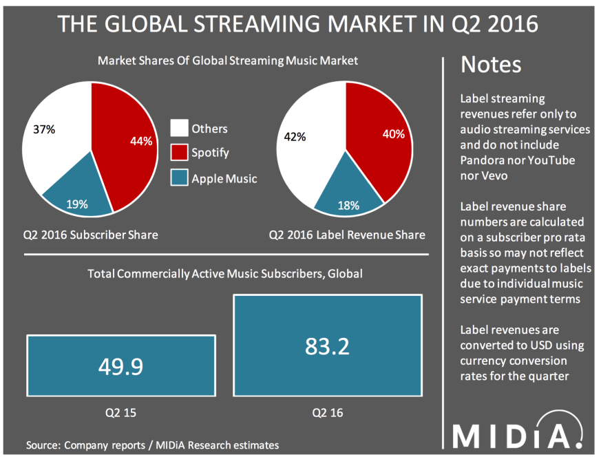 streaming-market-share-q2-16