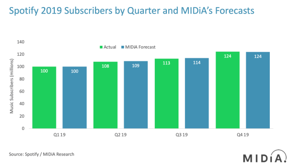 spotify subscribers by quarter 2019